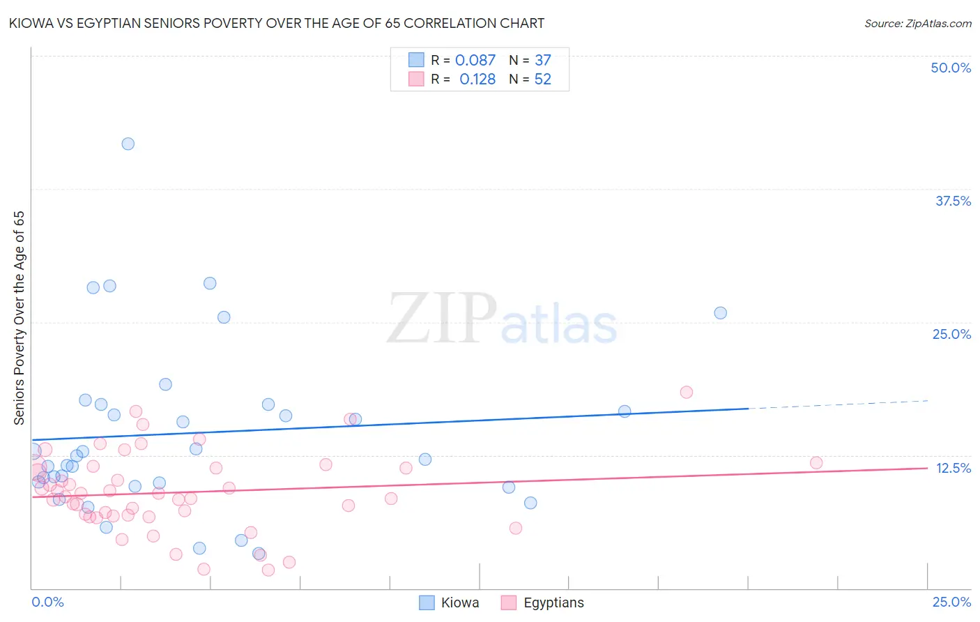 Kiowa vs Egyptian Seniors Poverty Over the Age of 65