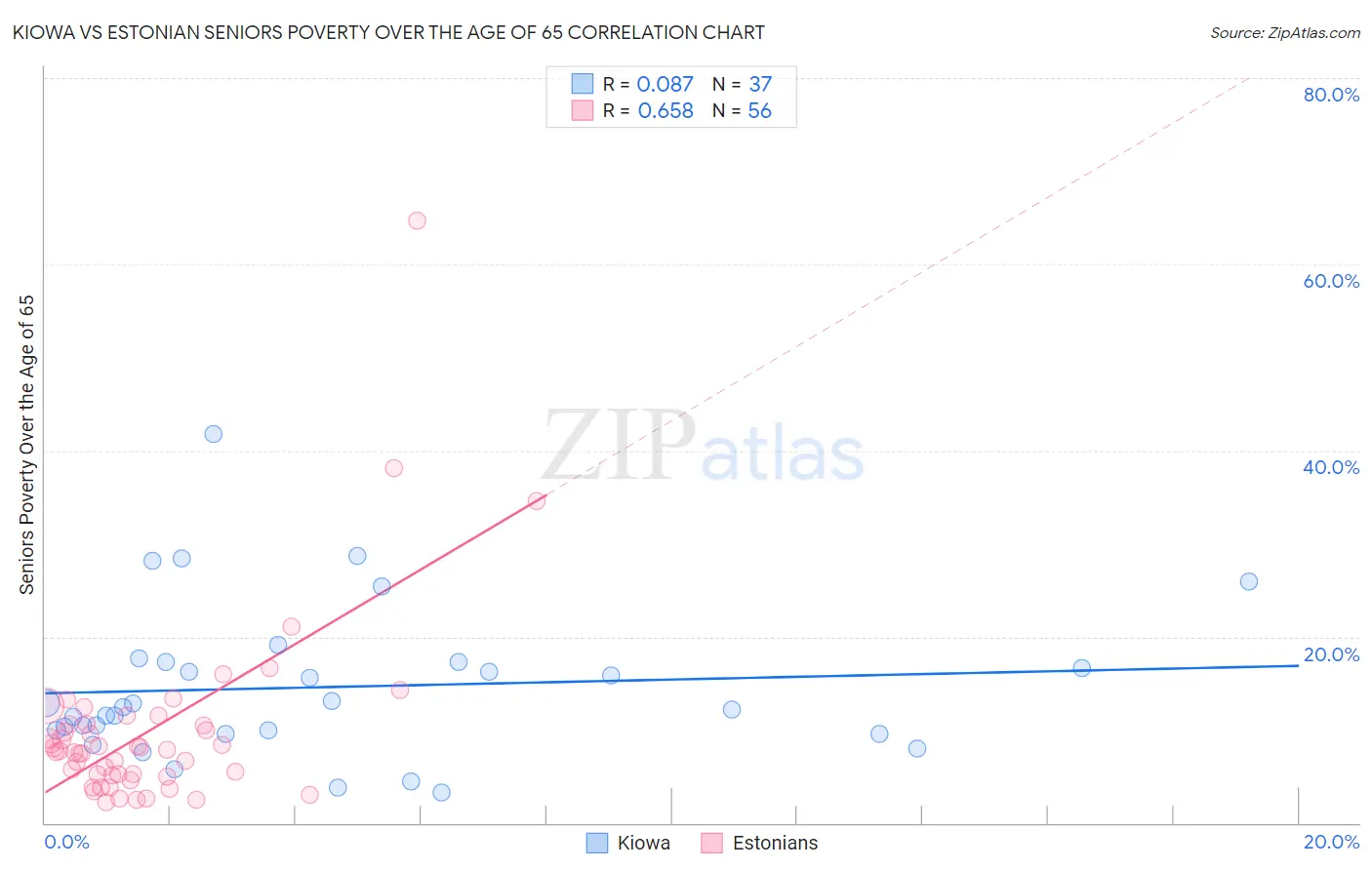 Kiowa vs Estonian Seniors Poverty Over the Age of 65