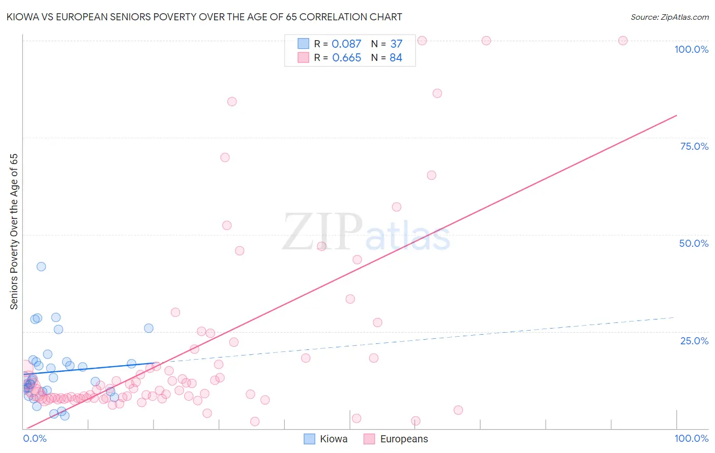 Kiowa vs European Seniors Poverty Over the Age of 65