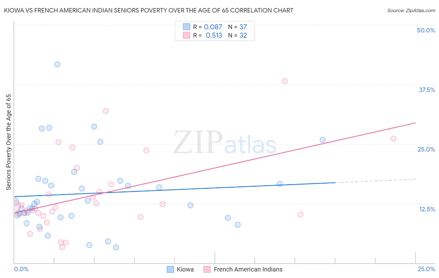 Kiowa vs French American Indian Seniors Poverty Over the Age of 65