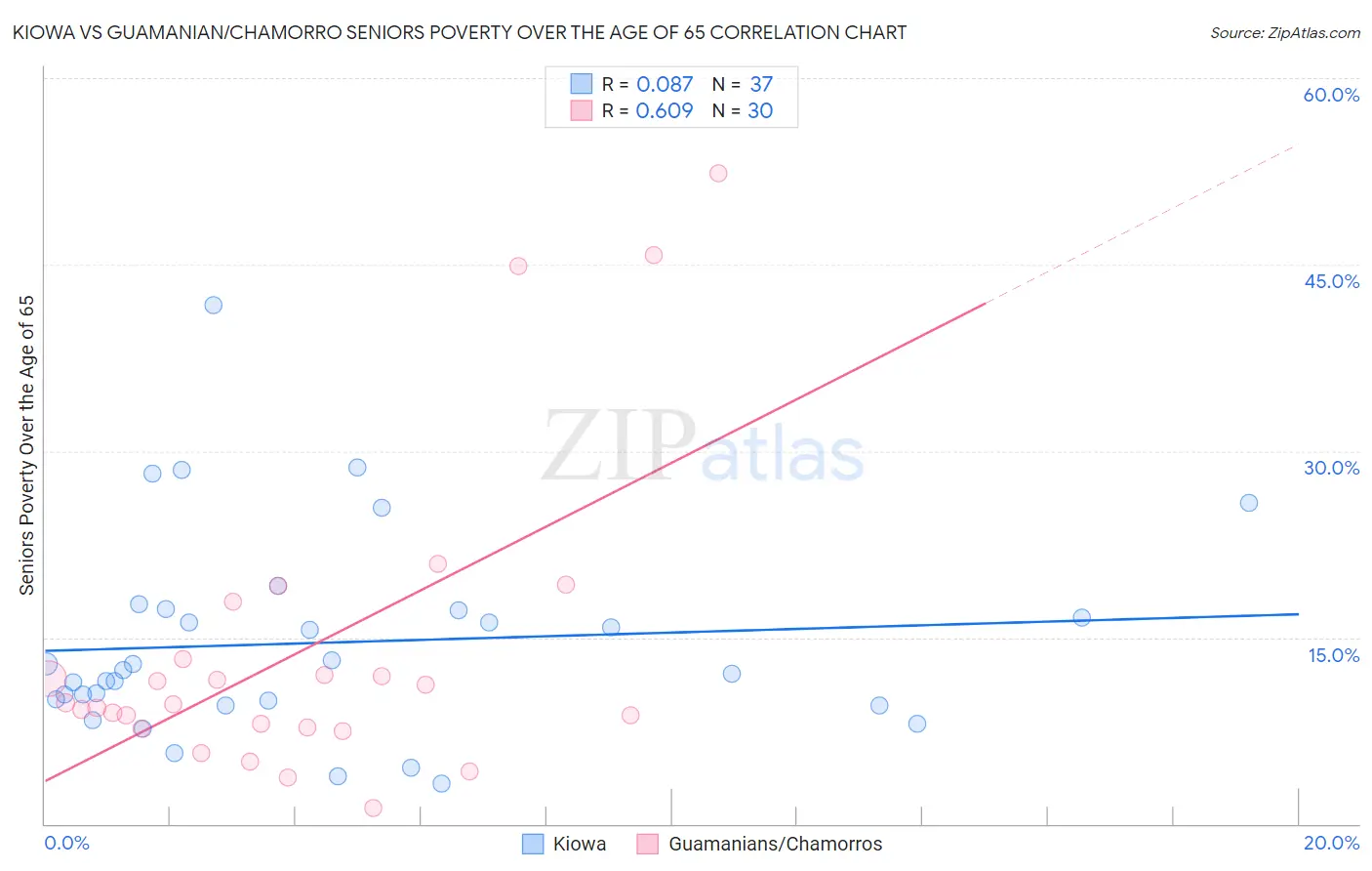 Kiowa vs Guamanian/Chamorro Seniors Poverty Over the Age of 65