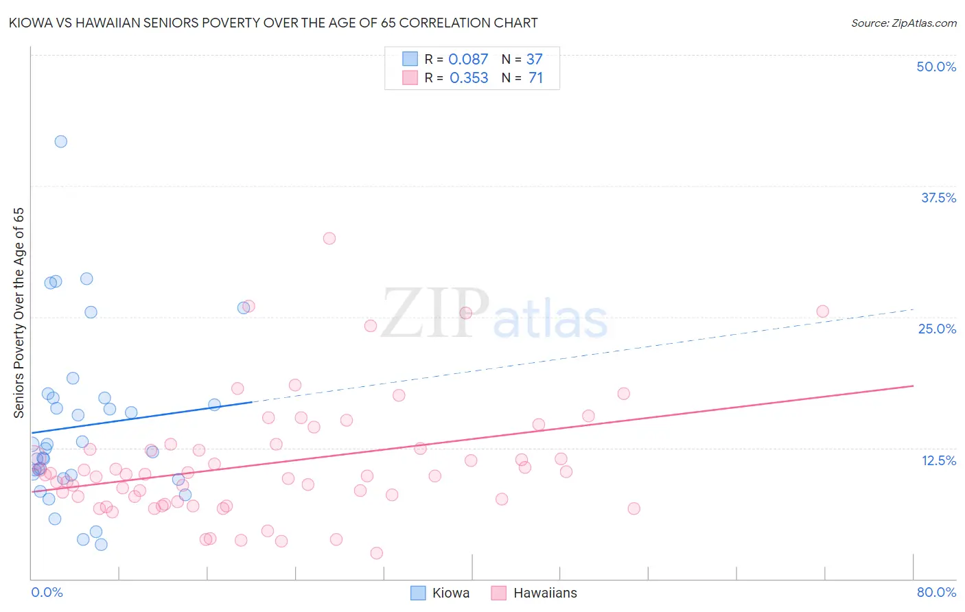 Kiowa vs Hawaiian Seniors Poverty Over the Age of 65