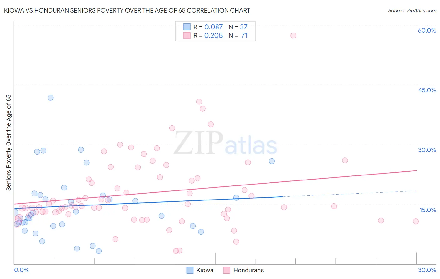 Kiowa vs Honduran Seniors Poverty Over the Age of 65