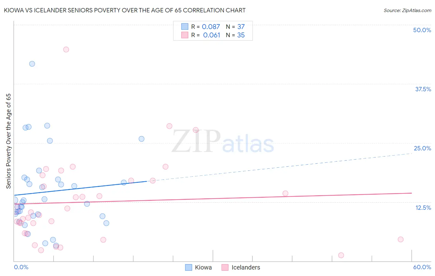 Kiowa vs Icelander Seniors Poverty Over the Age of 65