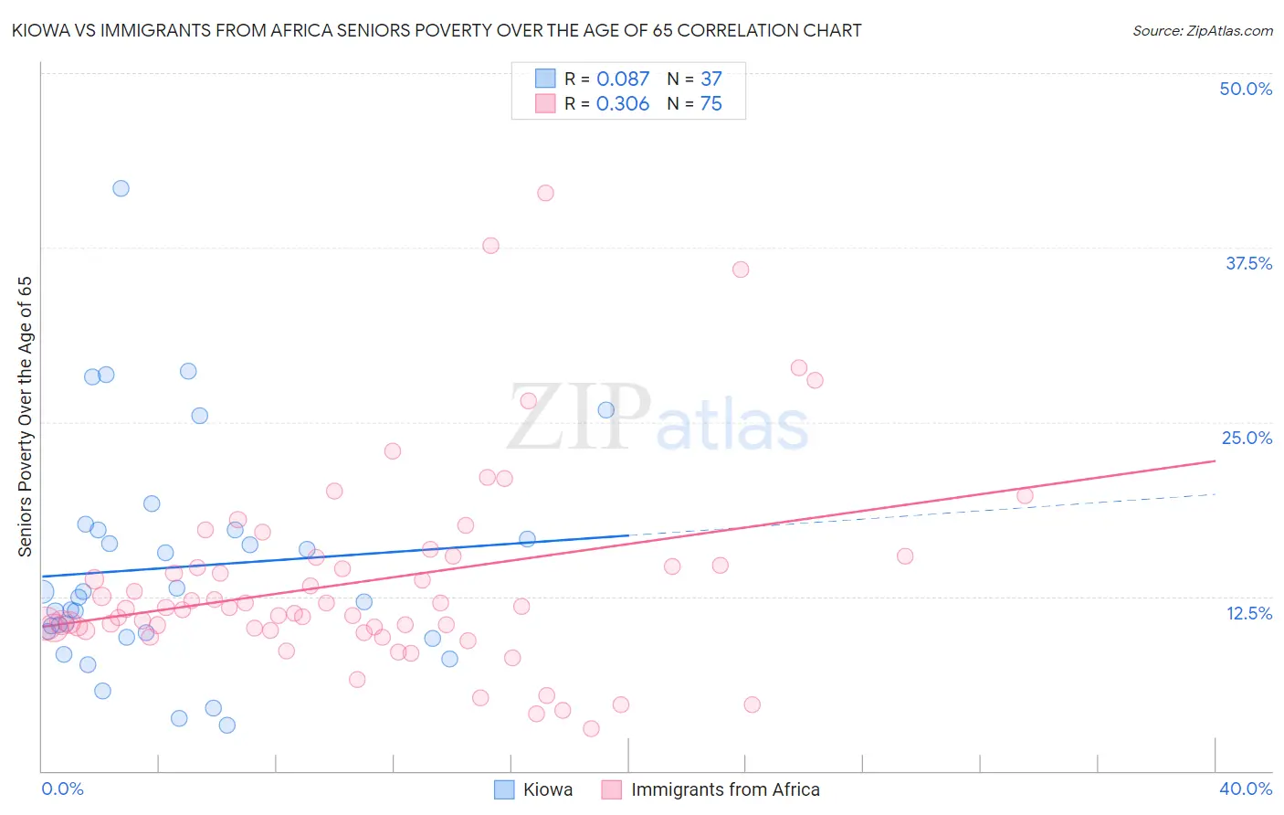 Kiowa vs Immigrants from Africa Seniors Poverty Over the Age of 65