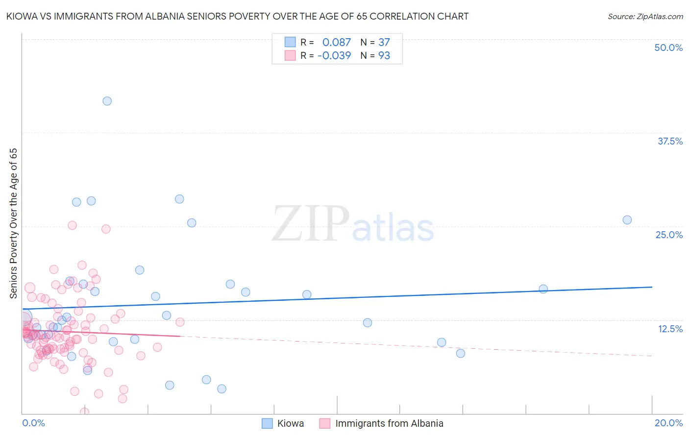 Kiowa vs Immigrants from Albania Seniors Poverty Over the Age of 65