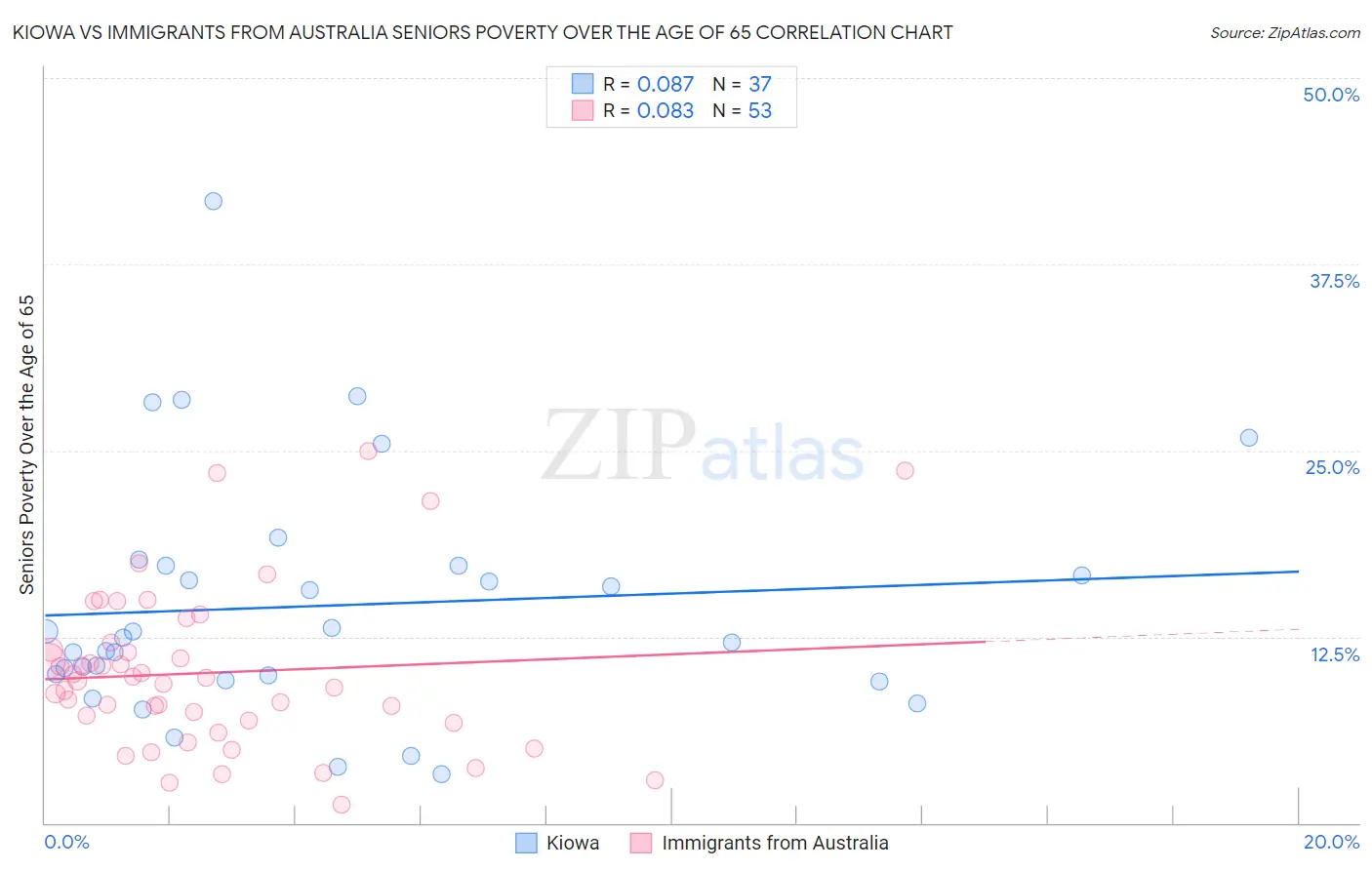 Kiowa vs Immigrants from Australia Seniors Poverty Over the Age of 65