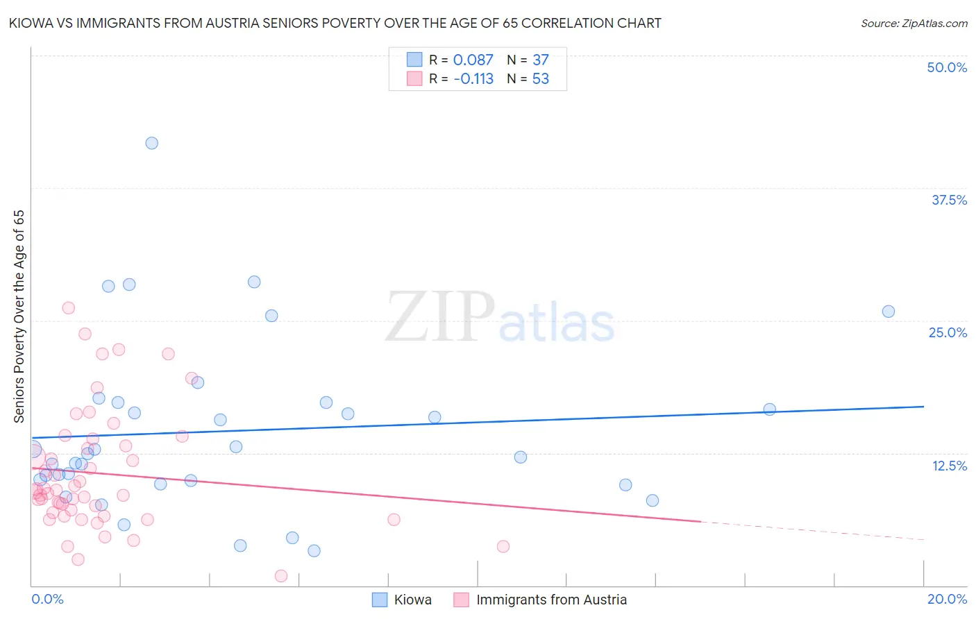 Kiowa vs Immigrants from Austria Seniors Poverty Over the Age of 65