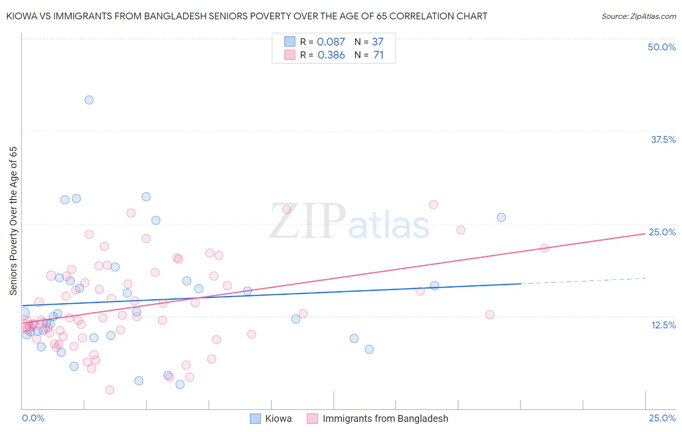 Kiowa vs Immigrants from Bangladesh Seniors Poverty Over the Age of 65