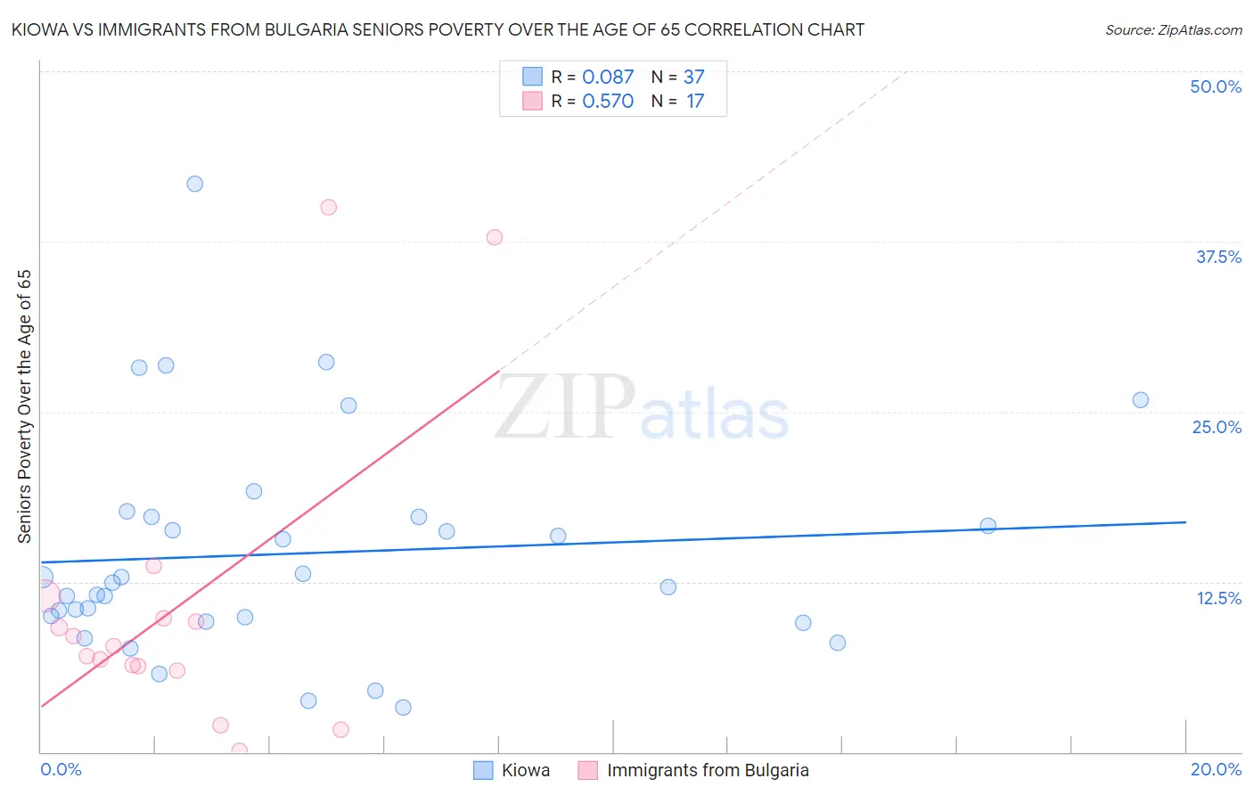 Kiowa vs Immigrants from Bulgaria Seniors Poverty Over the Age of 65