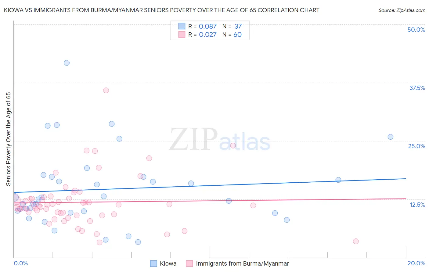 Kiowa vs Immigrants from Burma/Myanmar Seniors Poverty Over the Age of 65