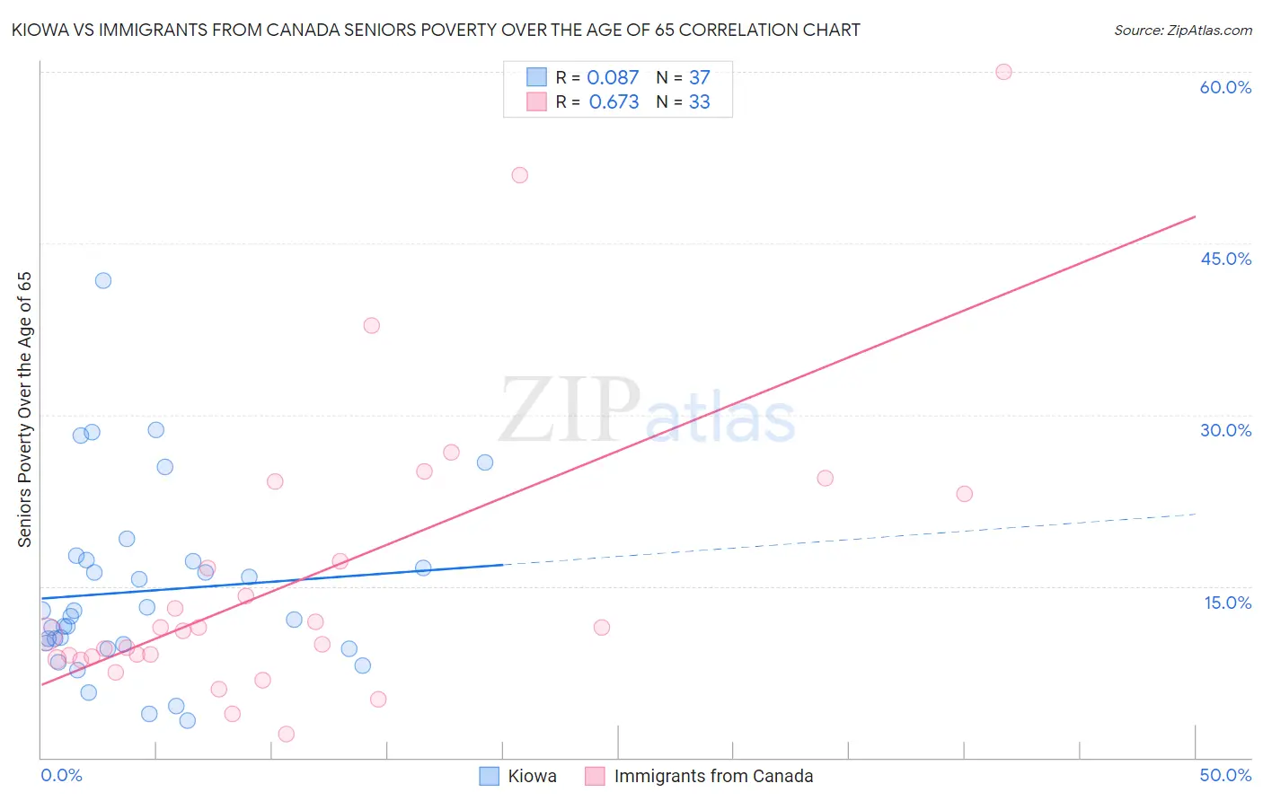 Kiowa vs Immigrants from Canada Seniors Poverty Over the Age of 65