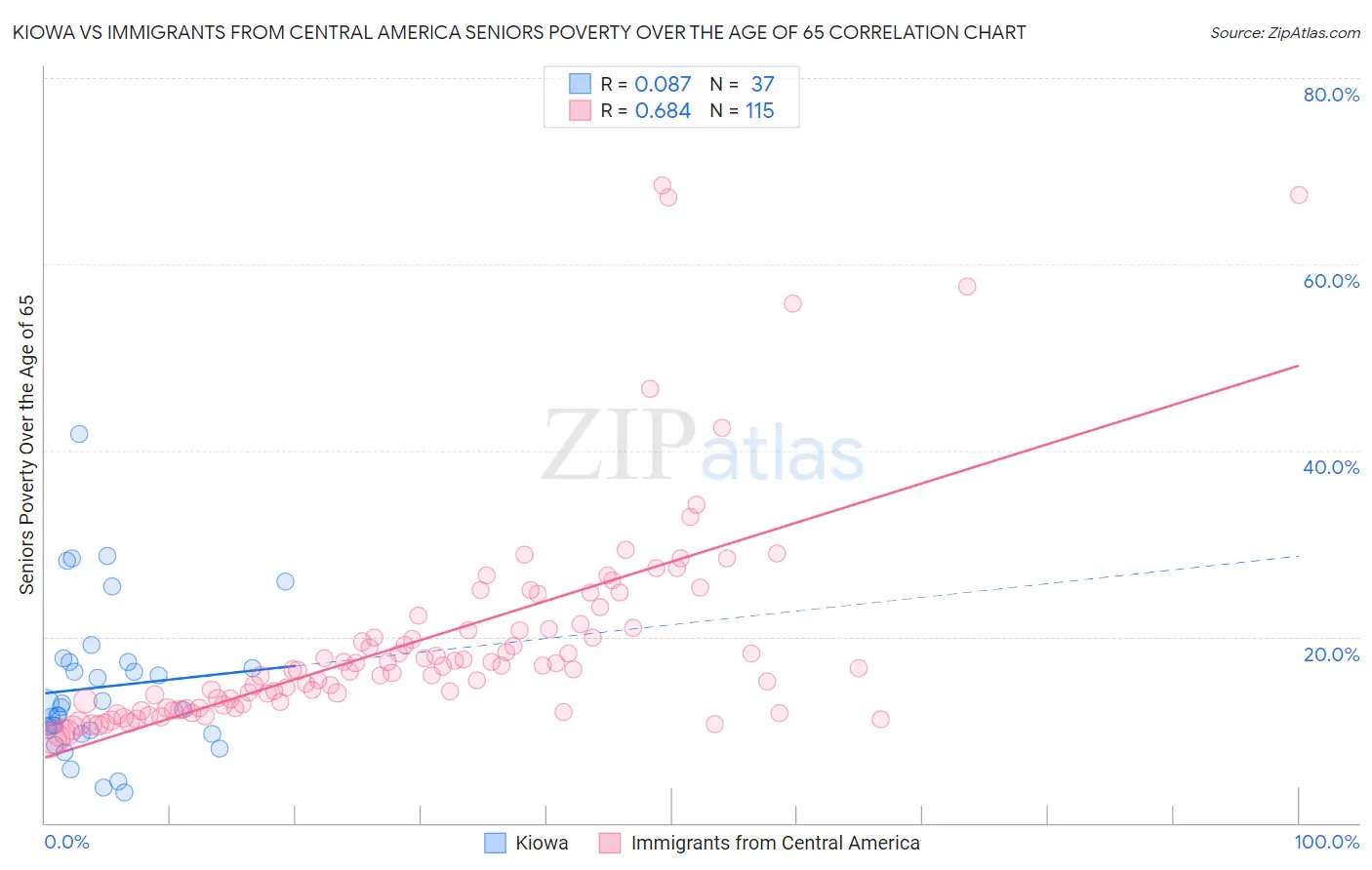 Kiowa vs Immigrants from Central America Seniors Poverty Over the Age of 65
