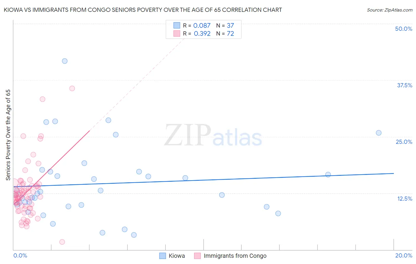 Kiowa vs Immigrants from Congo Seniors Poverty Over the Age of 65