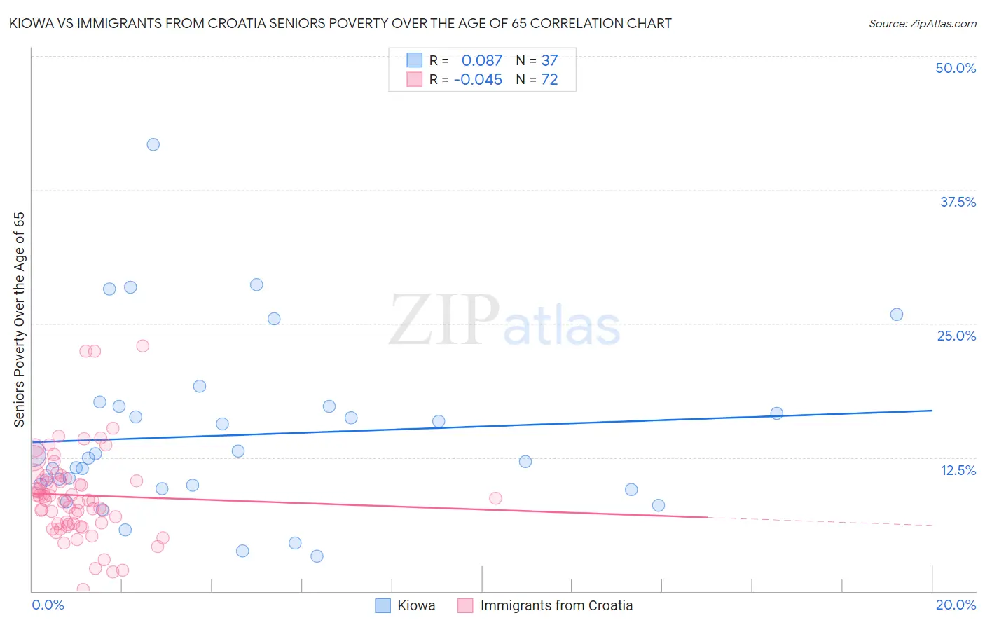 Kiowa vs Immigrants from Croatia Seniors Poverty Over the Age of 65