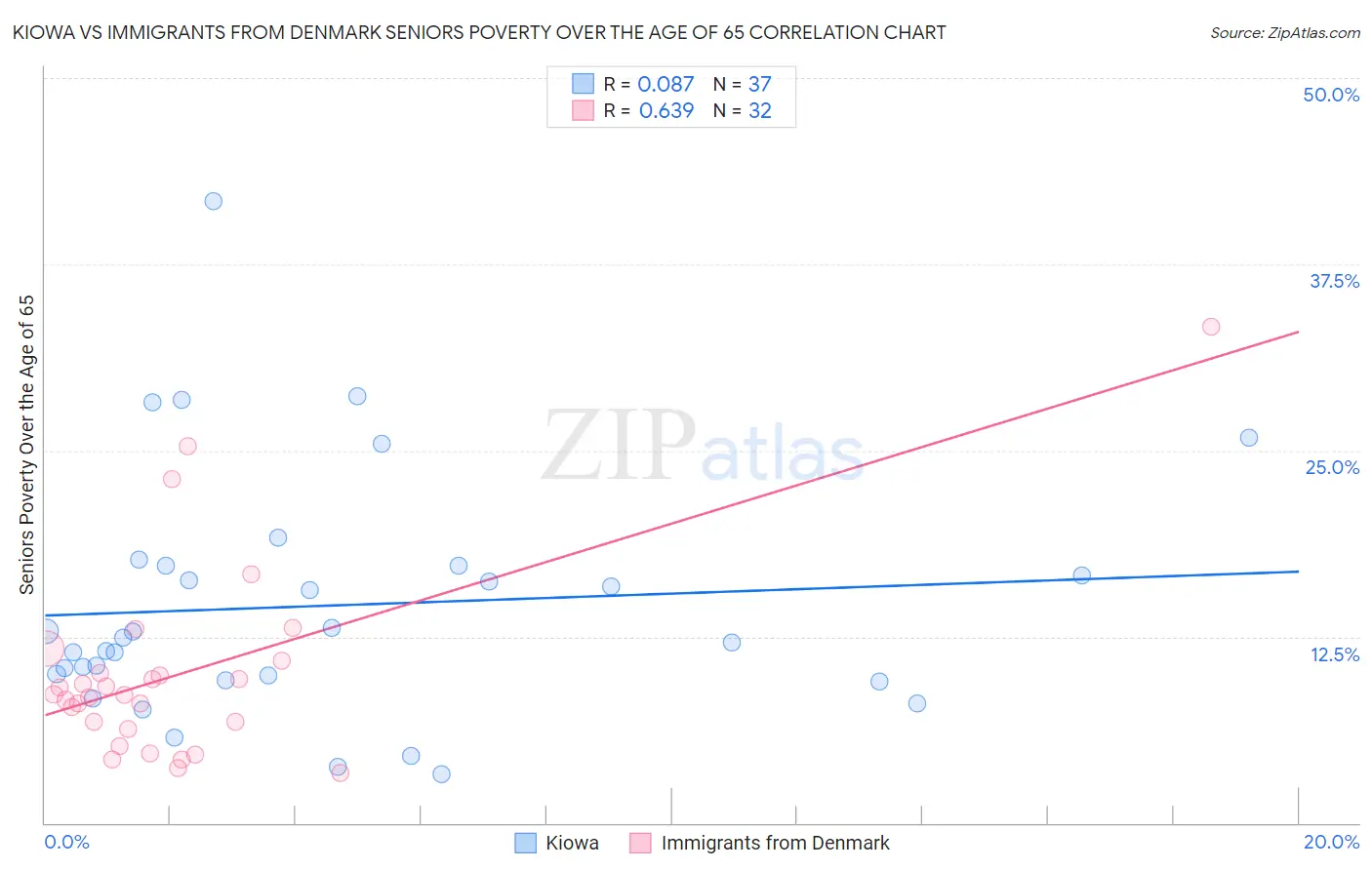 Kiowa vs Immigrants from Denmark Seniors Poverty Over the Age of 65