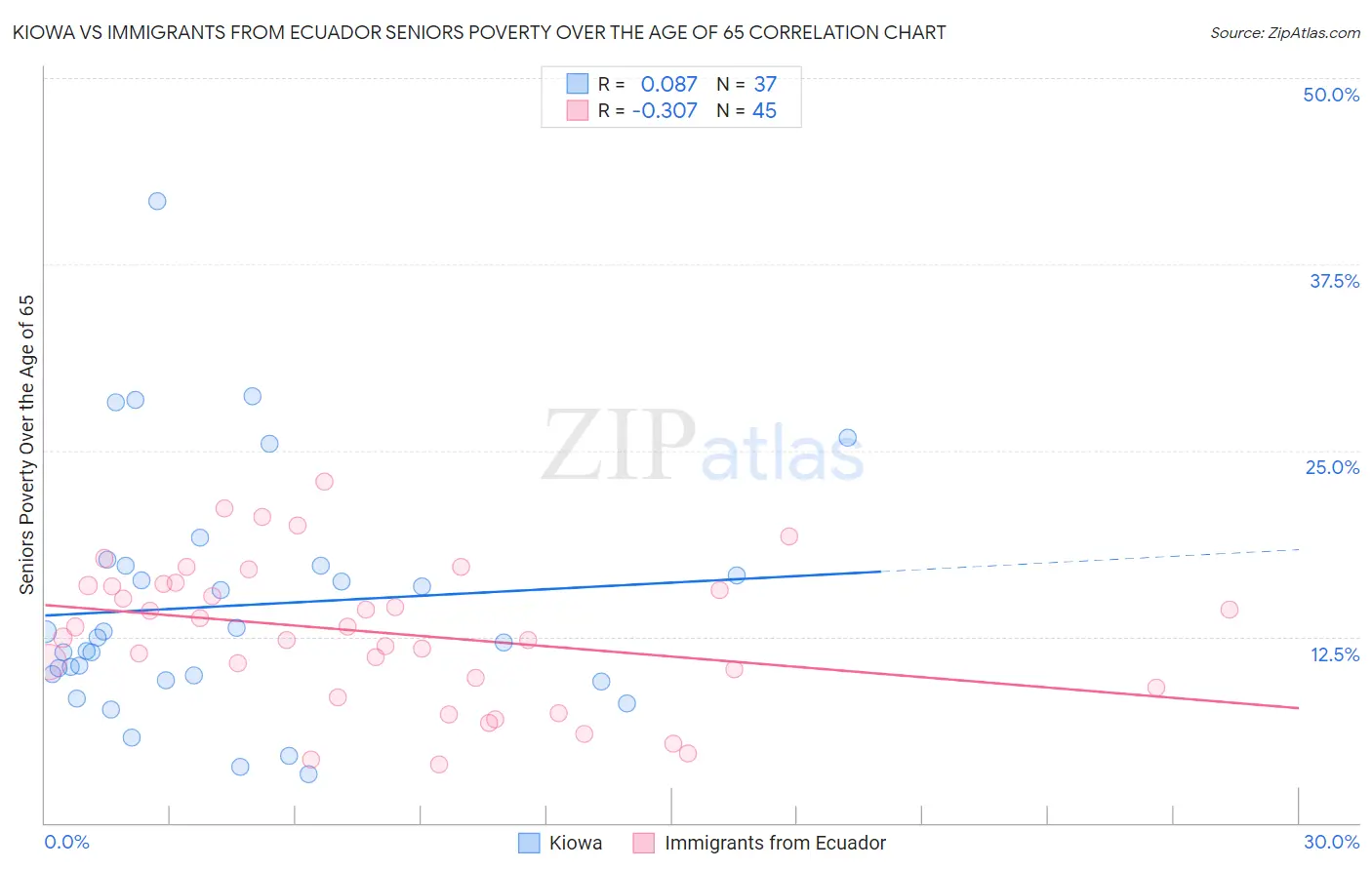 Kiowa vs Immigrants from Ecuador Seniors Poverty Over the Age of 65