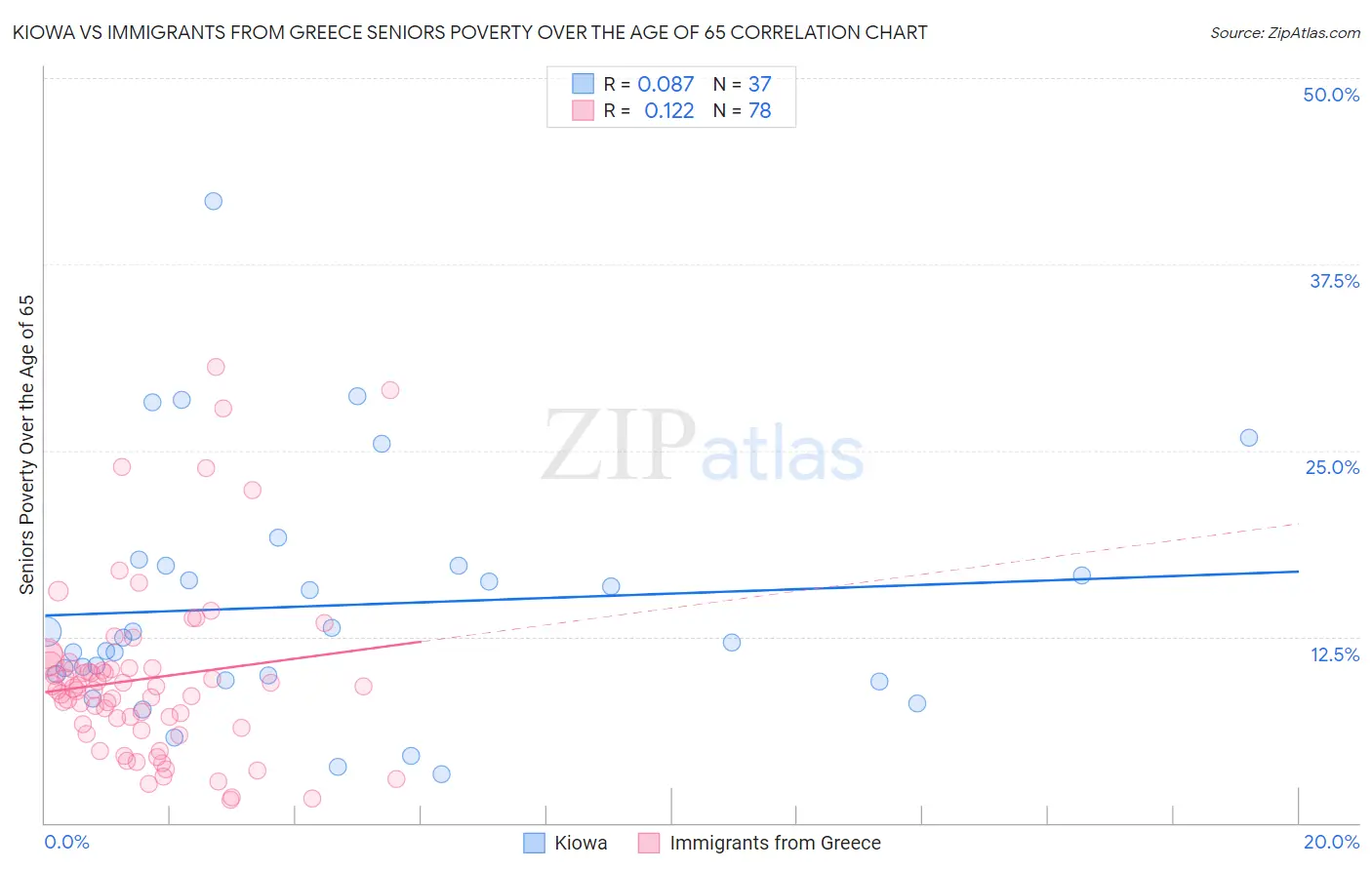Kiowa vs Immigrants from Greece Seniors Poverty Over the Age of 65