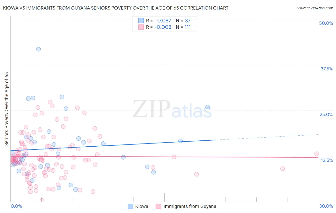 Kiowa vs Immigrants from Guyana Seniors Poverty Over the Age of 65