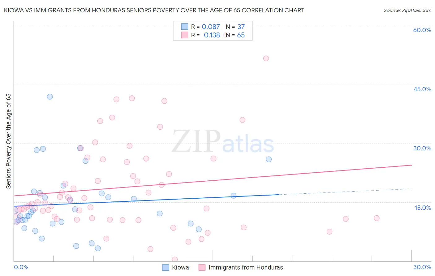 Kiowa vs Immigrants from Honduras Seniors Poverty Over the Age of 65