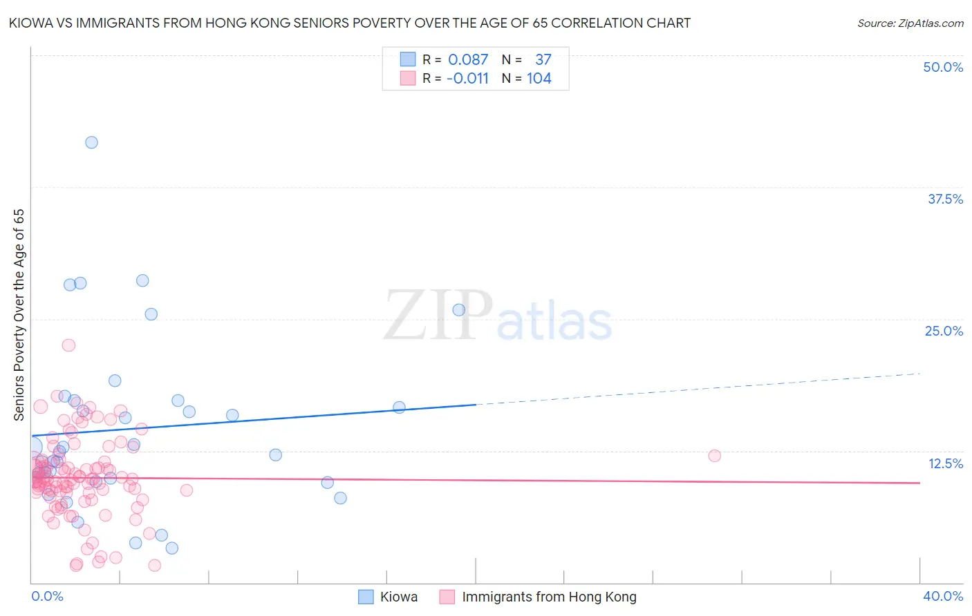 Kiowa vs Immigrants from Hong Kong Seniors Poverty Over the Age of 65