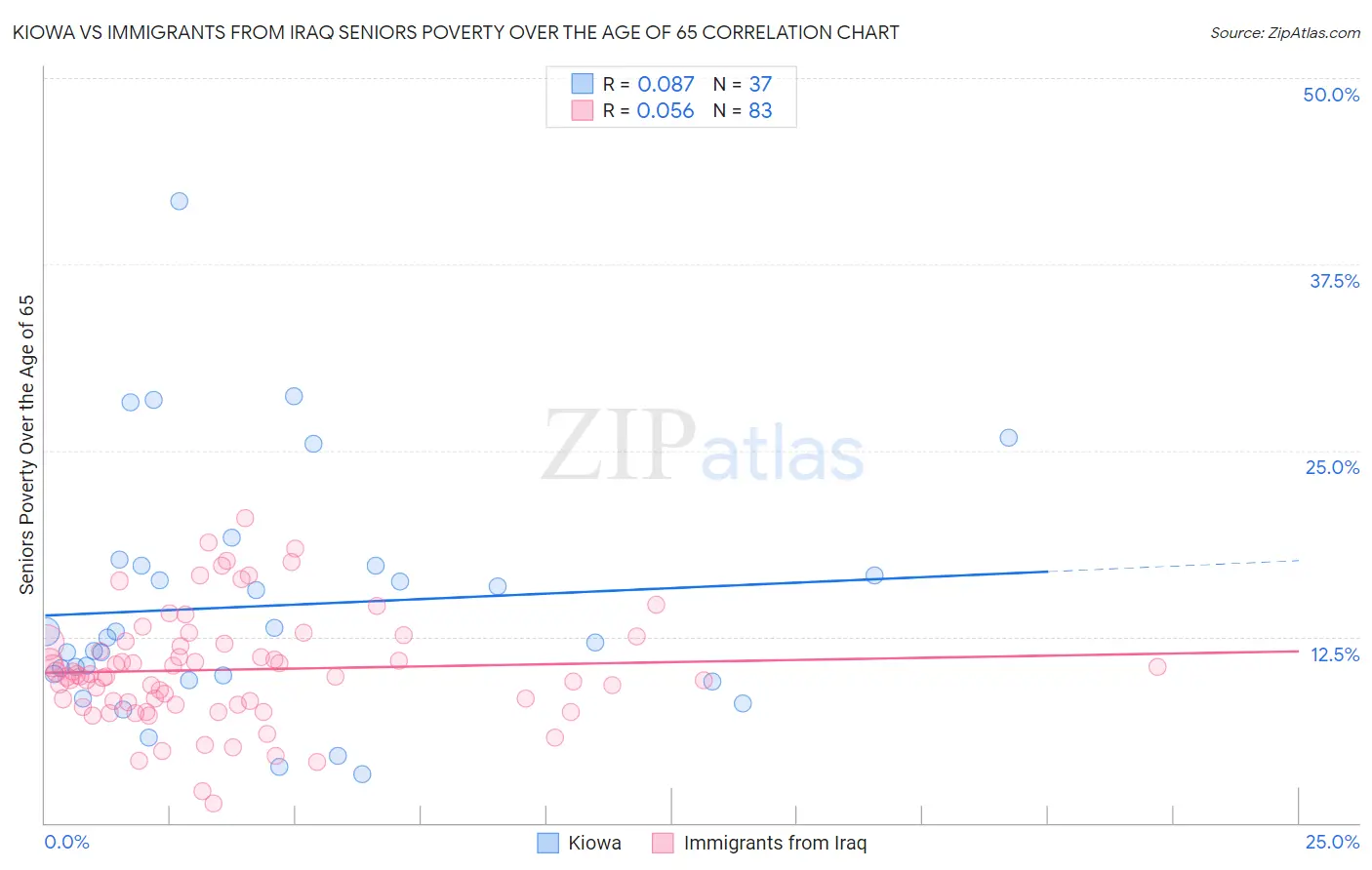 Kiowa vs Immigrants from Iraq Seniors Poverty Over the Age of 65