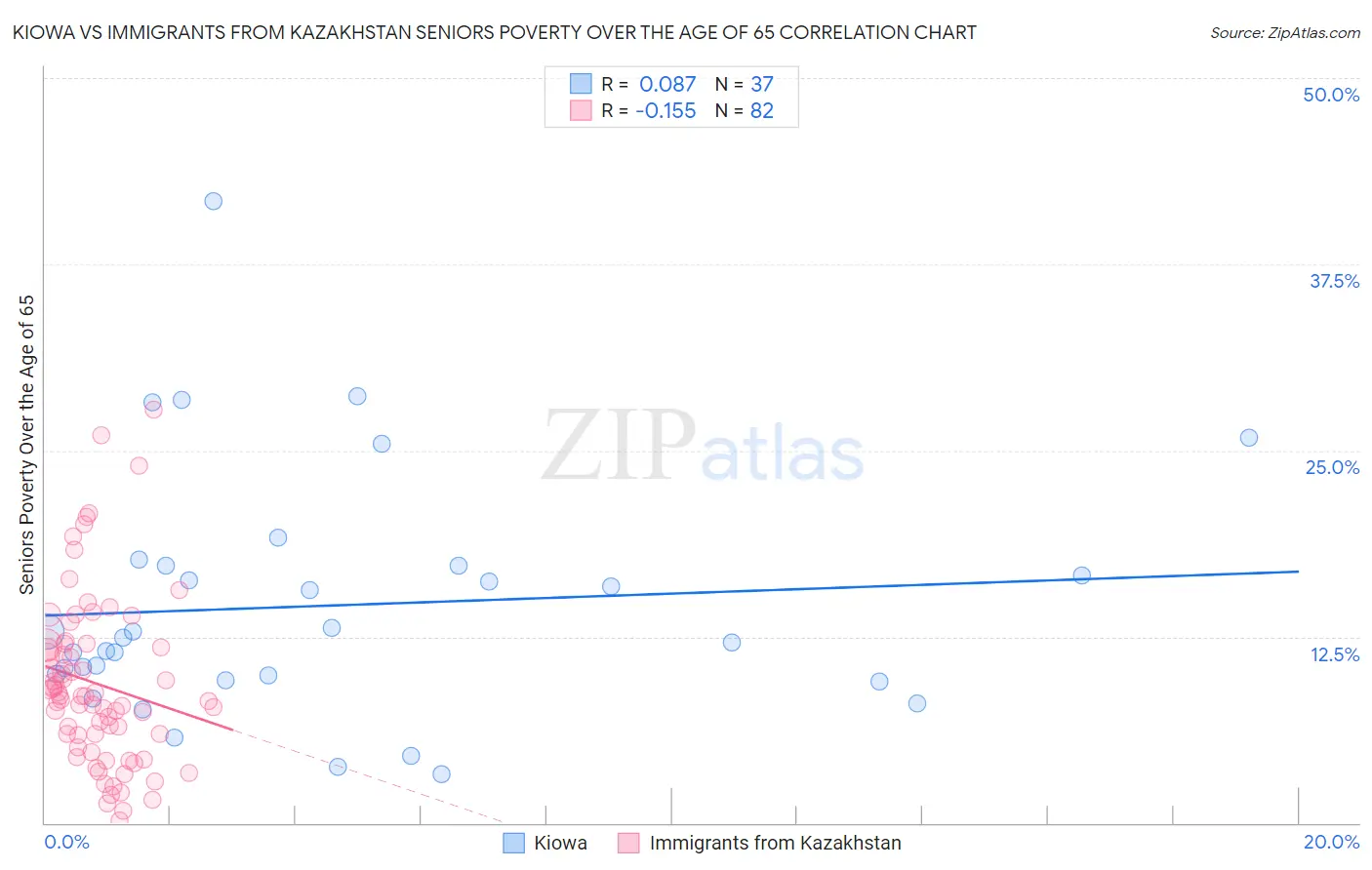 Kiowa vs Immigrants from Kazakhstan Seniors Poverty Over the Age of 65