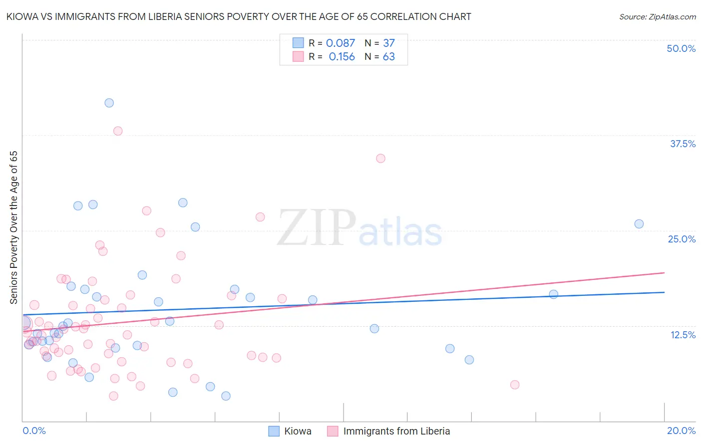 Kiowa vs Immigrants from Liberia Seniors Poverty Over the Age of 65