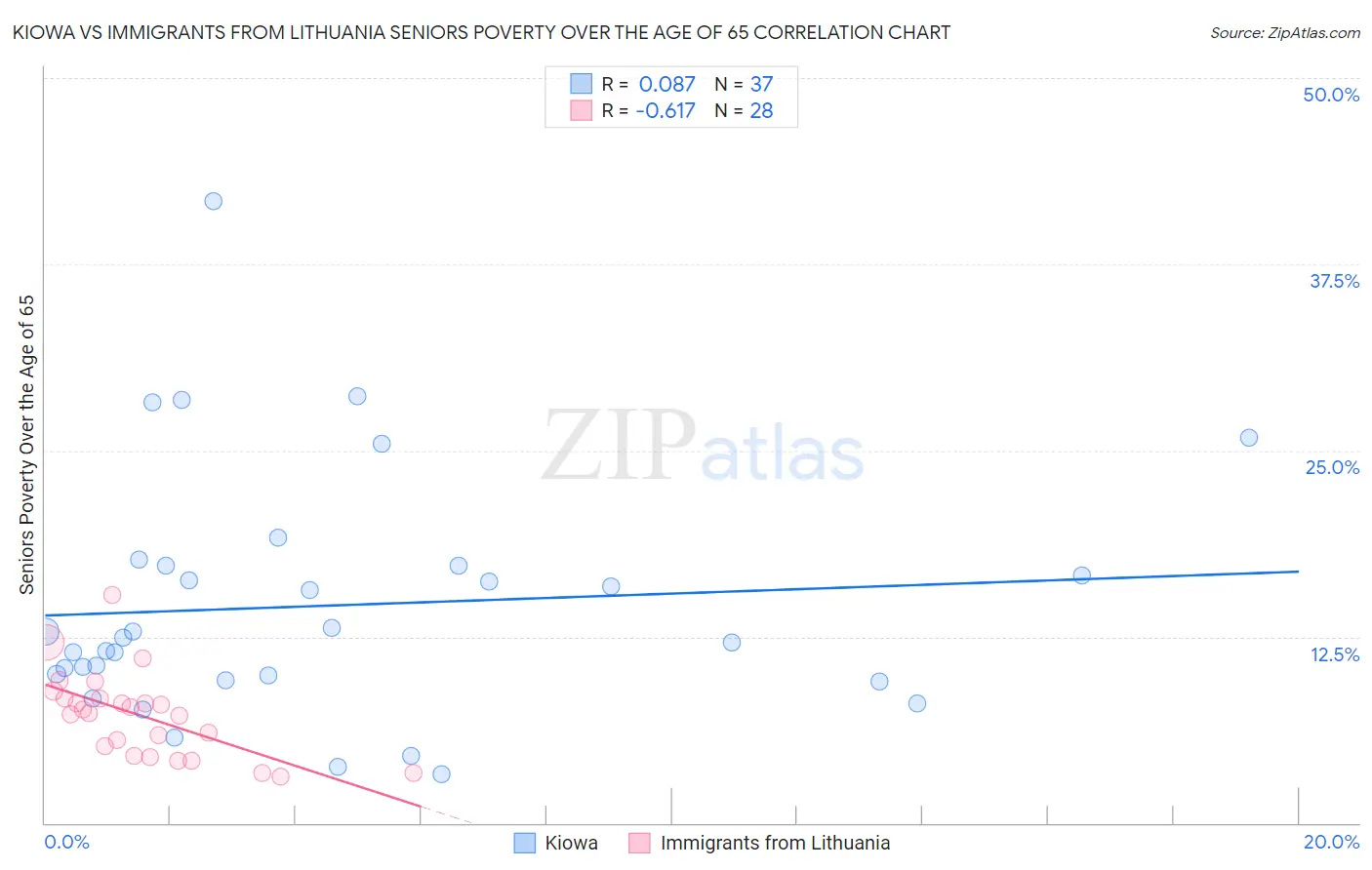 Kiowa vs Immigrants from Lithuania Seniors Poverty Over the Age of 65