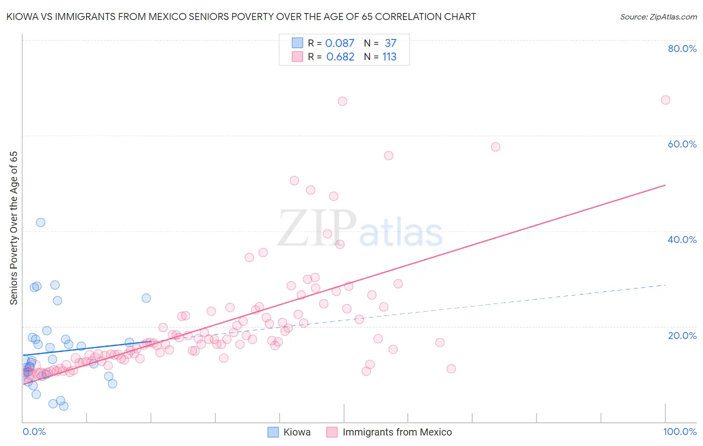 Kiowa vs Immigrants from Mexico Seniors Poverty Over the Age of 65