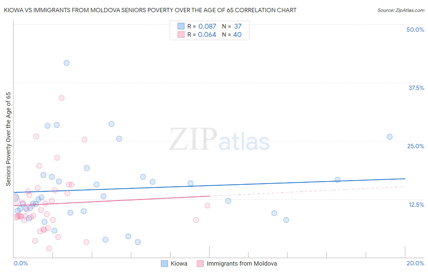 Kiowa vs Immigrants from Moldova Seniors Poverty Over the Age of 65