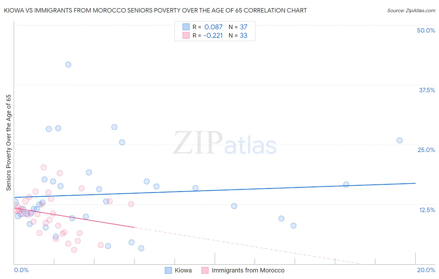Kiowa vs Immigrants from Morocco Seniors Poverty Over the Age of 65