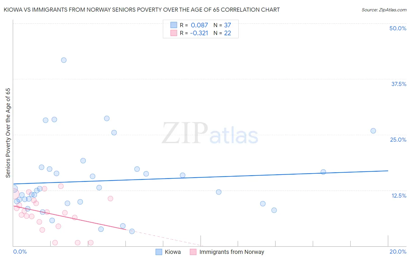 Kiowa vs Immigrants from Norway Seniors Poverty Over the Age of 65