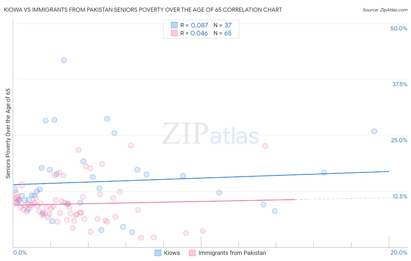 Kiowa vs Immigrants from Pakistan Seniors Poverty Over the Age of 65