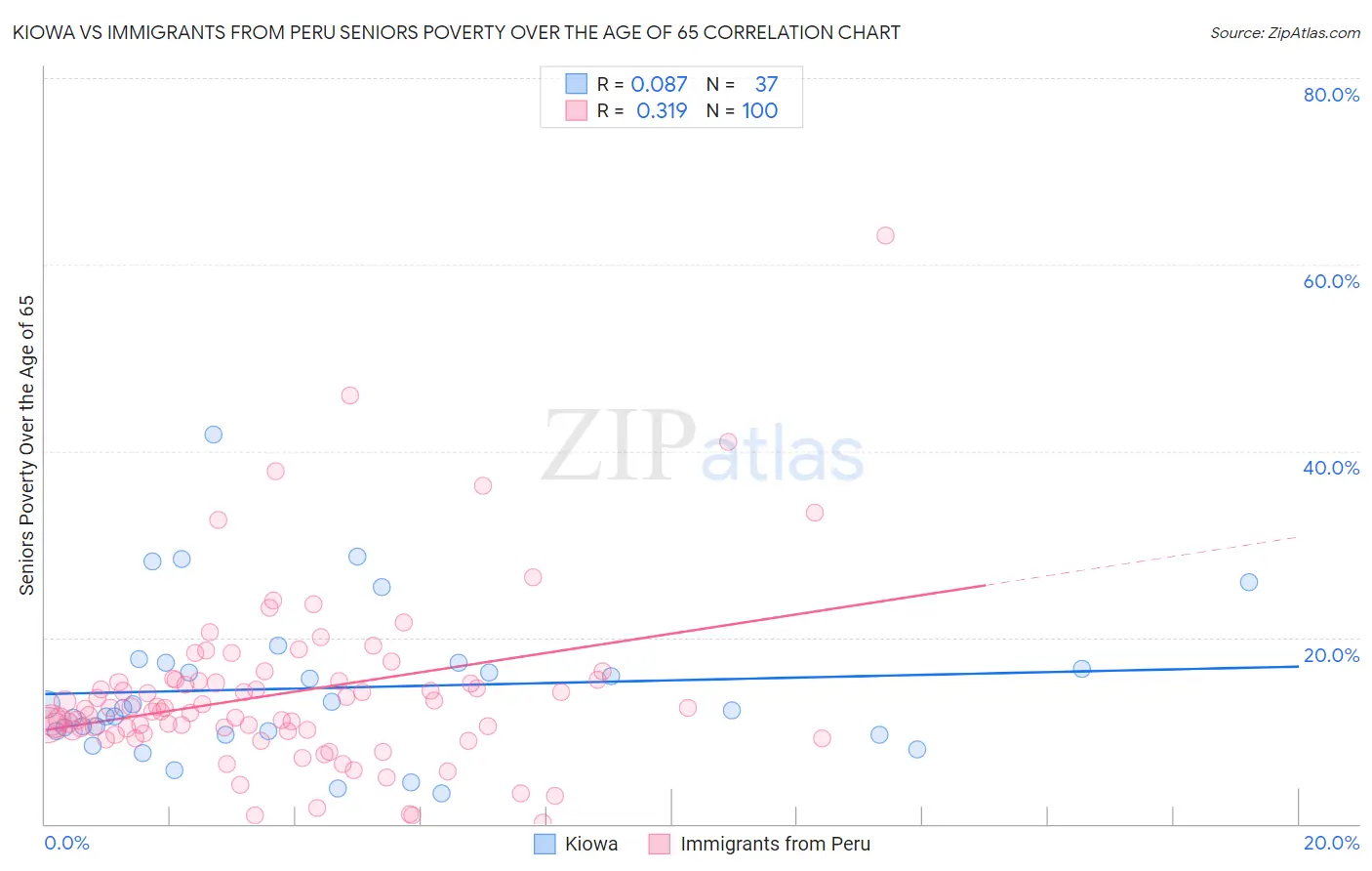 Kiowa vs Immigrants from Peru Seniors Poverty Over the Age of 65