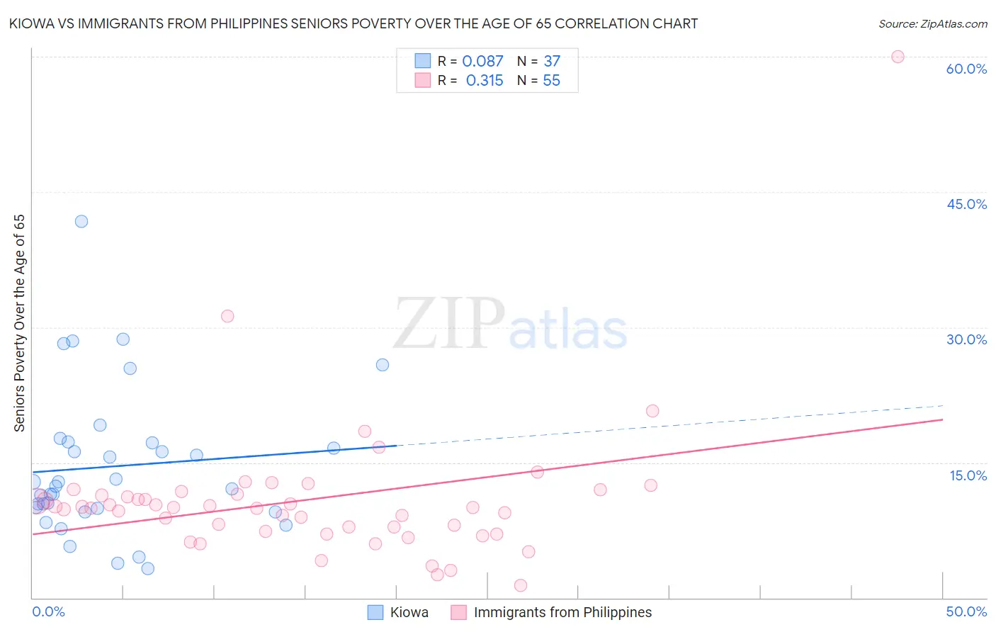 Kiowa vs Immigrants from Philippines Seniors Poverty Over the Age of 65