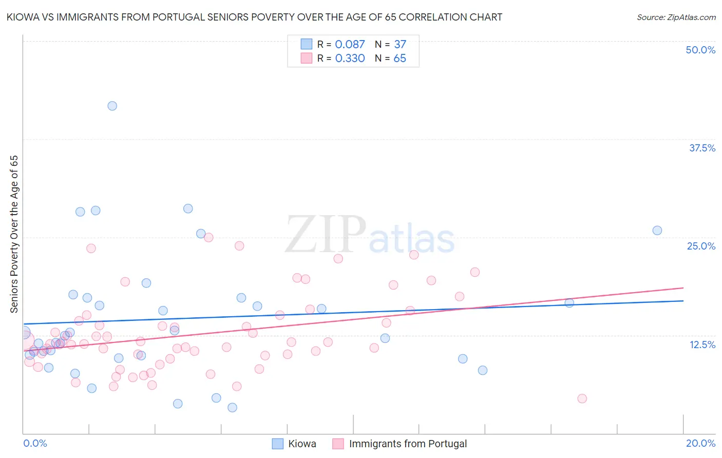 Kiowa vs Immigrants from Portugal Seniors Poverty Over the Age of 65