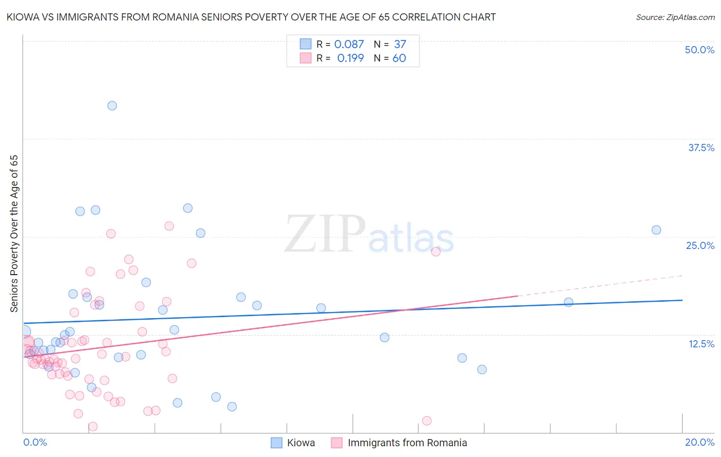 Kiowa vs Immigrants from Romania Seniors Poverty Over the Age of 65