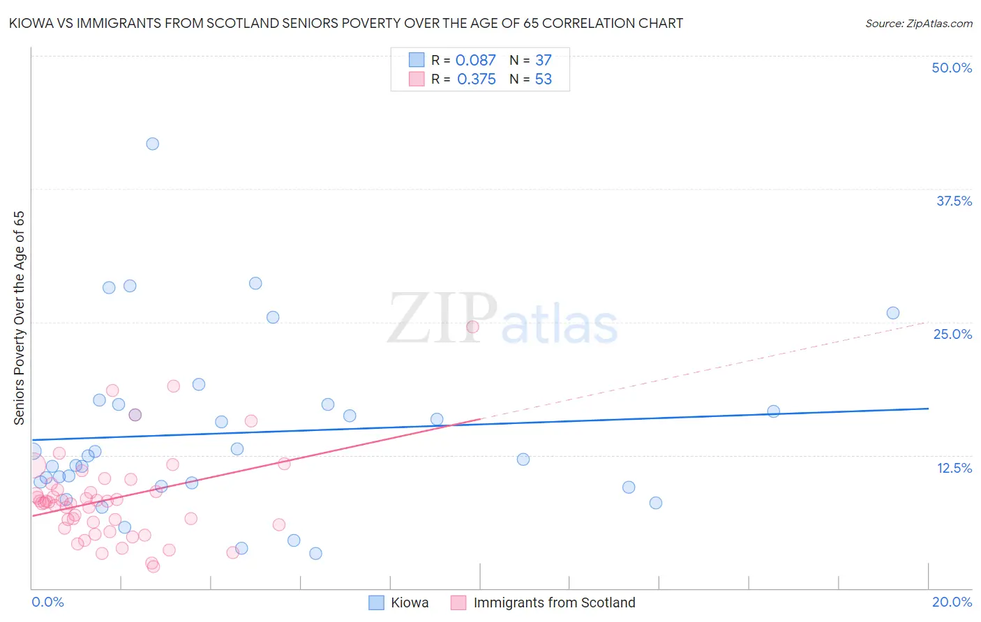 Kiowa vs Immigrants from Scotland Seniors Poverty Over the Age of 65