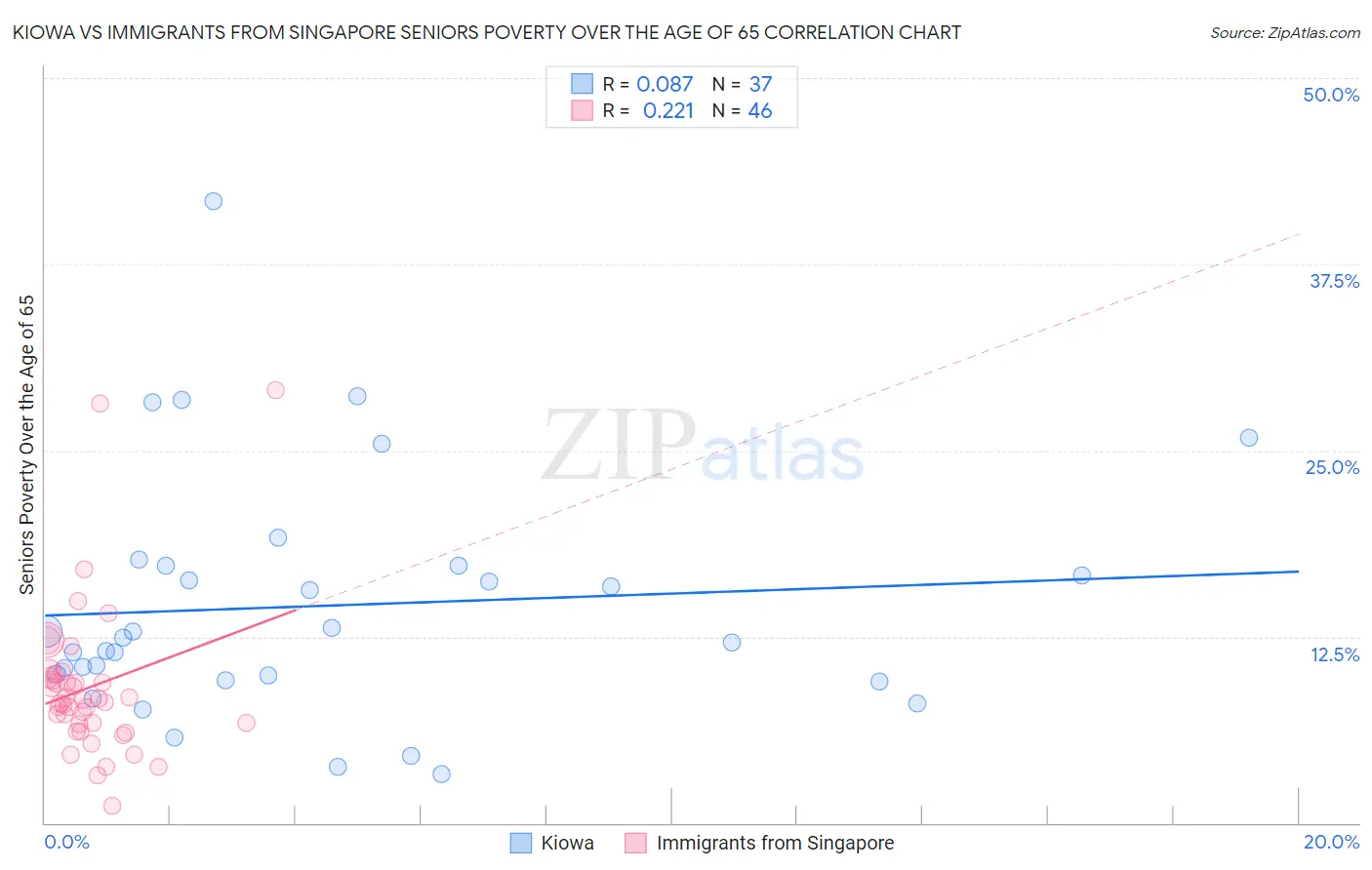 Kiowa vs Immigrants from Singapore Seniors Poverty Over the Age of 65