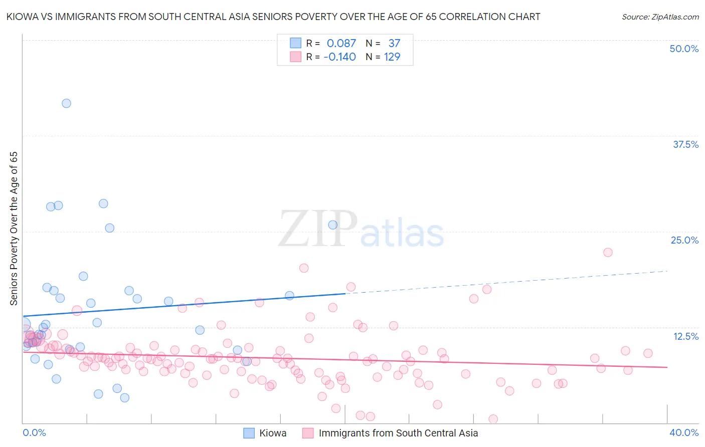 Kiowa vs Immigrants from South Central Asia Seniors Poverty Over the Age of 65