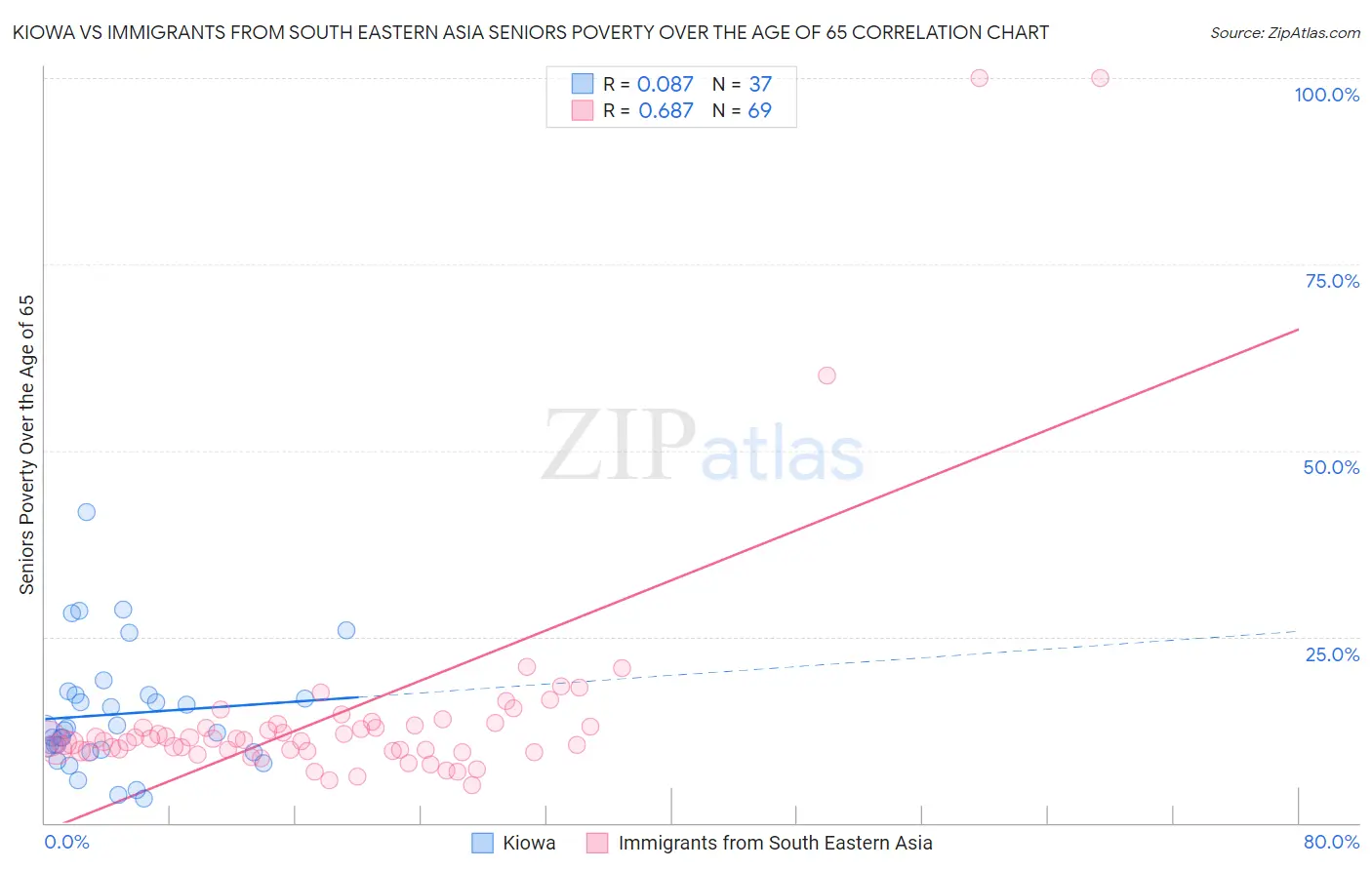 Kiowa vs Immigrants from South Eastern Asia Seniors Poverty Over the Age of 65