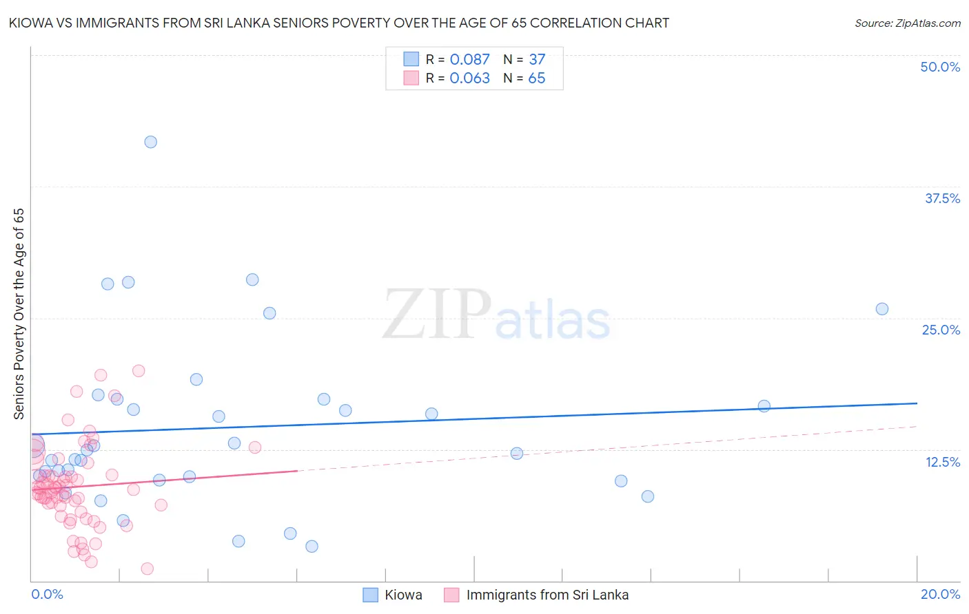 Kiowa vs Immigrants from Sri Lanka Seniors Poverty Over the Age of 65