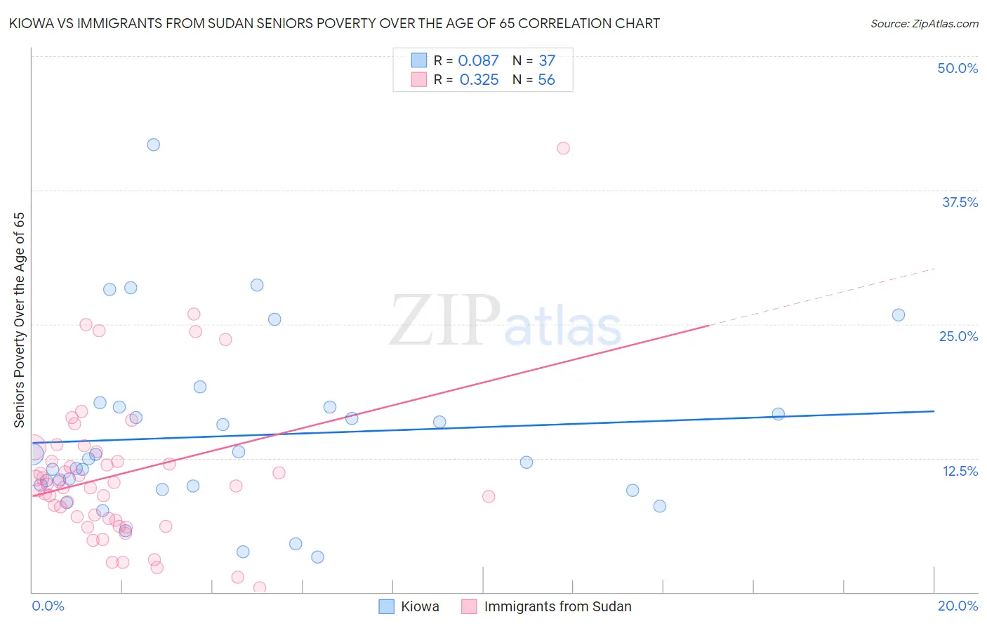 Kiowa vs Immigrants from Sudan Seniors Poverty Over the Age of 65
