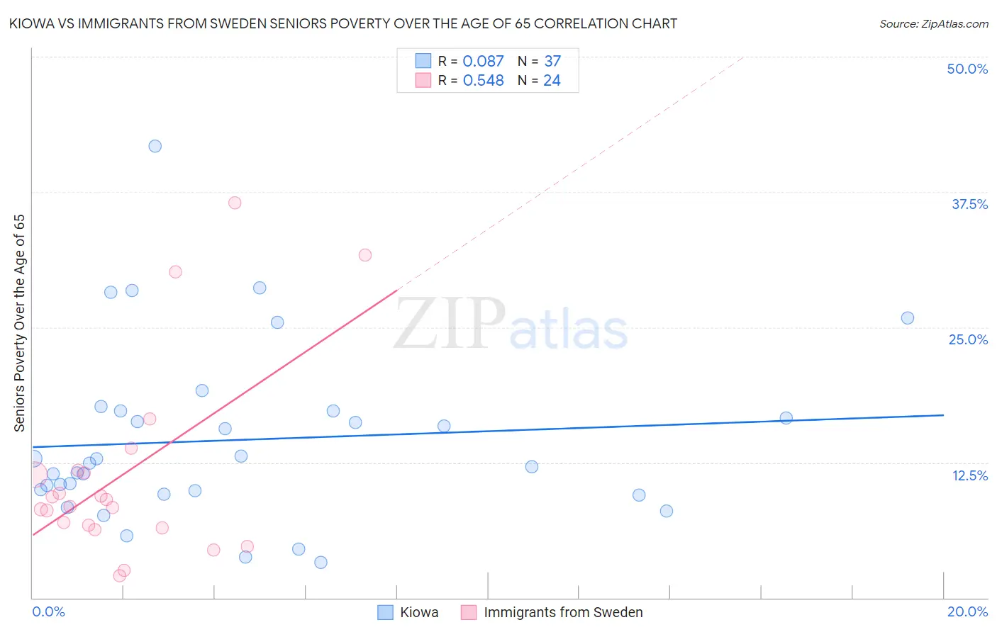 Kiowa vs Immigrants from Sweden Seniors Poverty Over the Age of 65