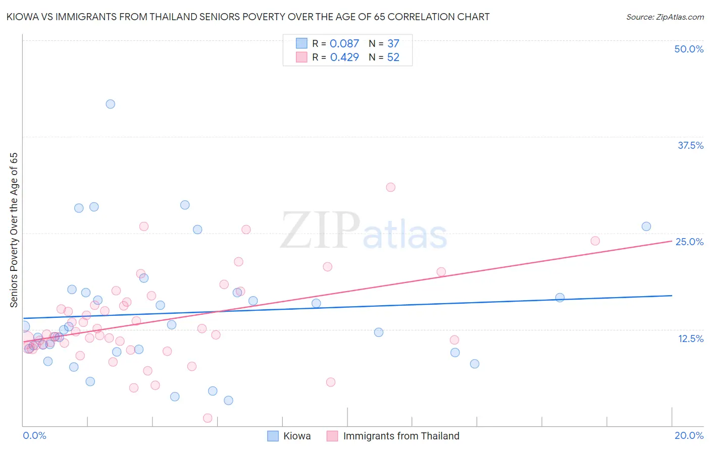 Kiowa vs Immigrants from Thailand Seniors Poverty Over the Age of 65
