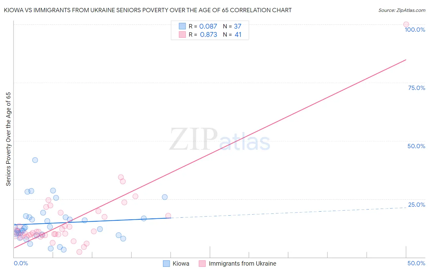 Kiowa vs Immigrants from Ukraine Seniors Poverty Over the Age of 65