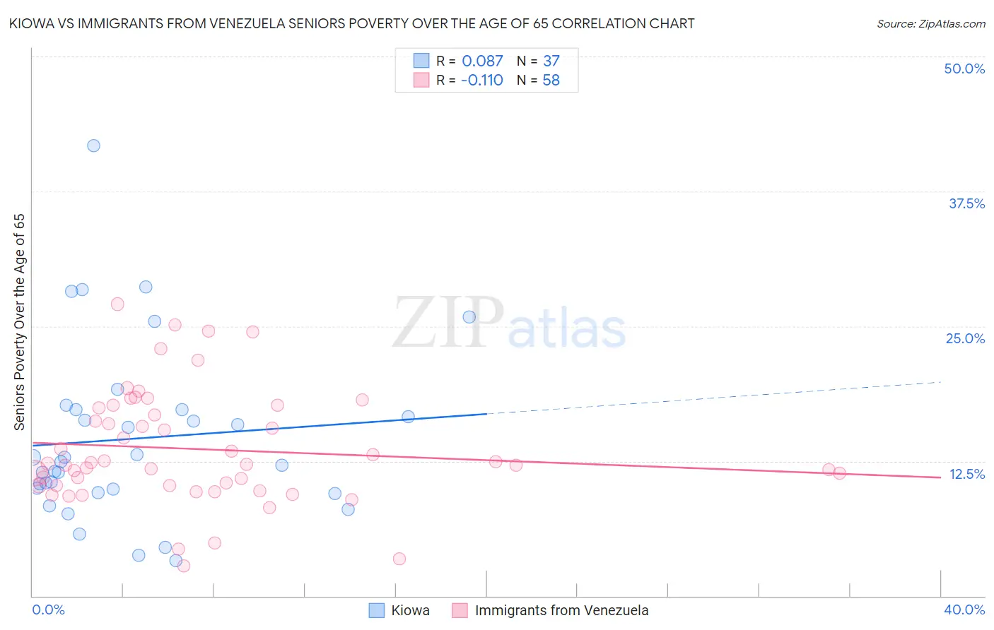 Kiowa vs Immigrants from Venezuela Seniors Poverty Over the Age of 65