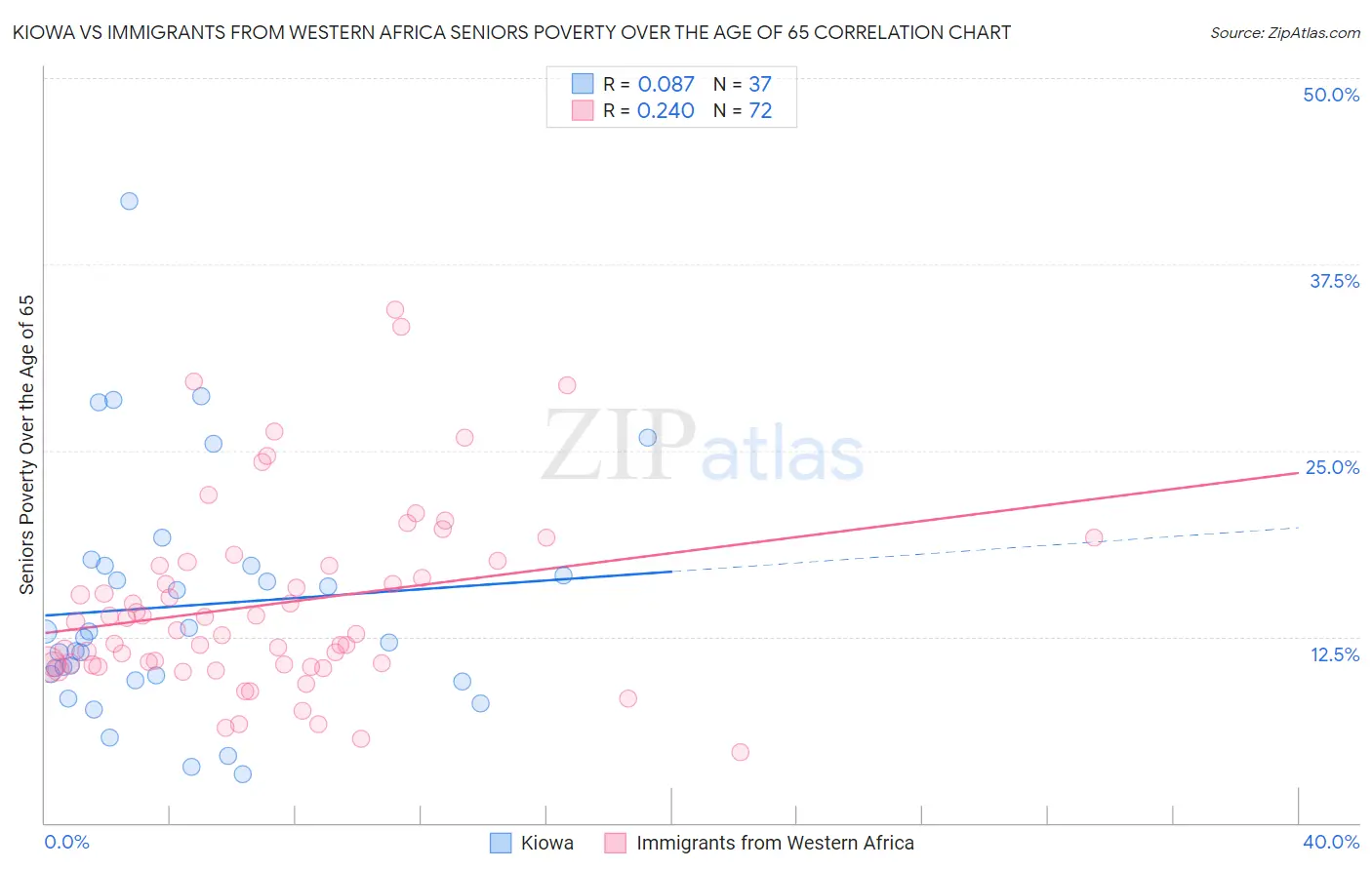 Kiowa vs Immigrants from Western Africa Seniors Poverty Over the Age of 65