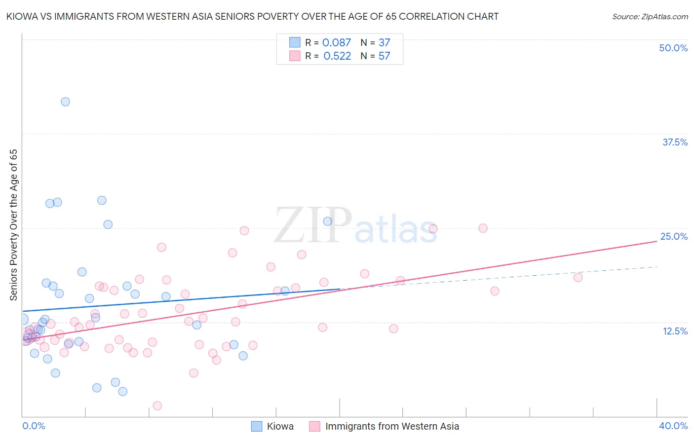 Kiowa vs Immigrants from Western Asia Seniors Poverty Over the Age of 65